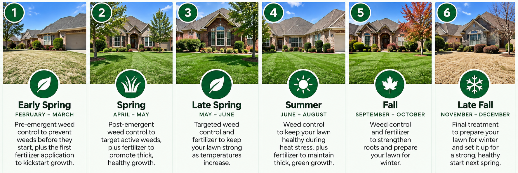 A visual guide to lawn care throughout the year, showing six stages: early spring with pre-emergent weed control, spring with post-emergent weed control, late spring with targeted weed control and fertilizing, summer with heat stress and lawn maintenance, fall with weed control and fertilizing, and late fall with final treatment for winter preparation.
