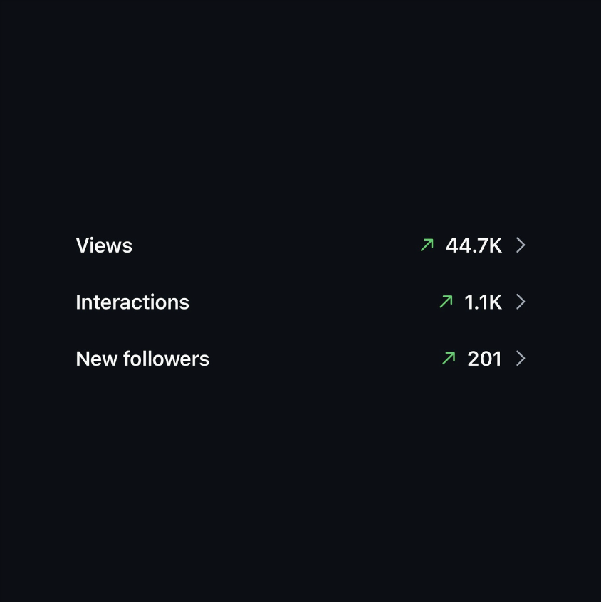 Instagram analytics dashboard showing engagement metrics for Denver client managed by The Social House Edit