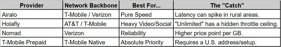 fastest unthrottled esim for the USA