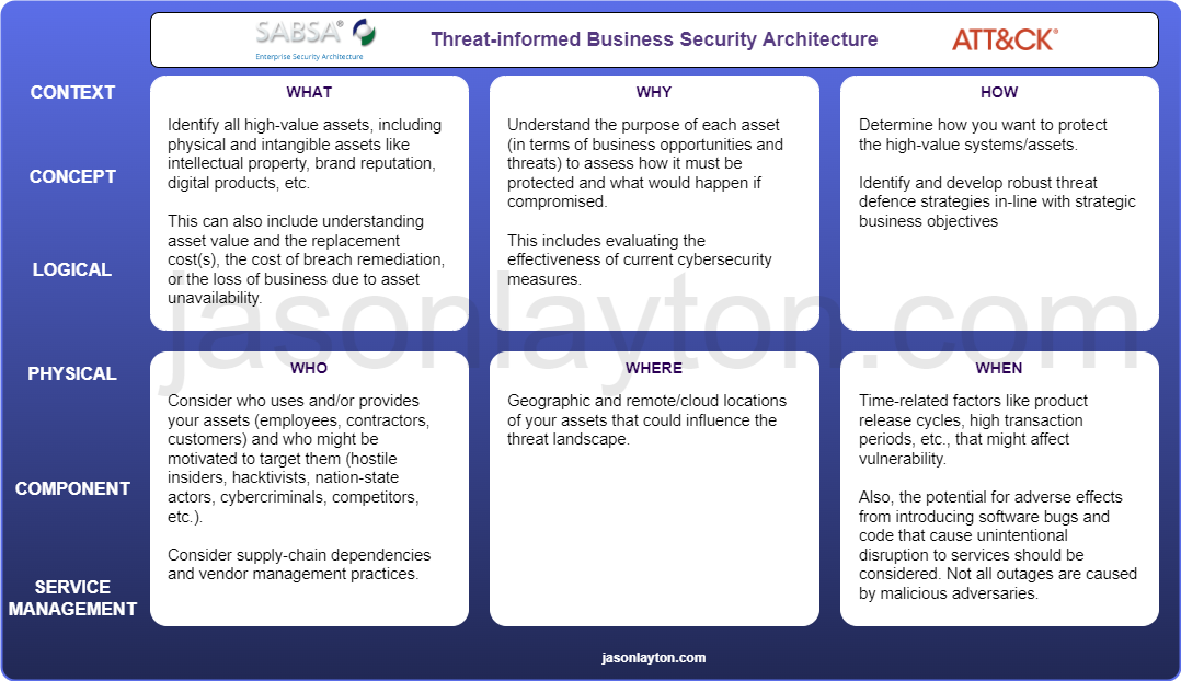 threat-informed-security-architecture-TiSA+-+6+Frames.png