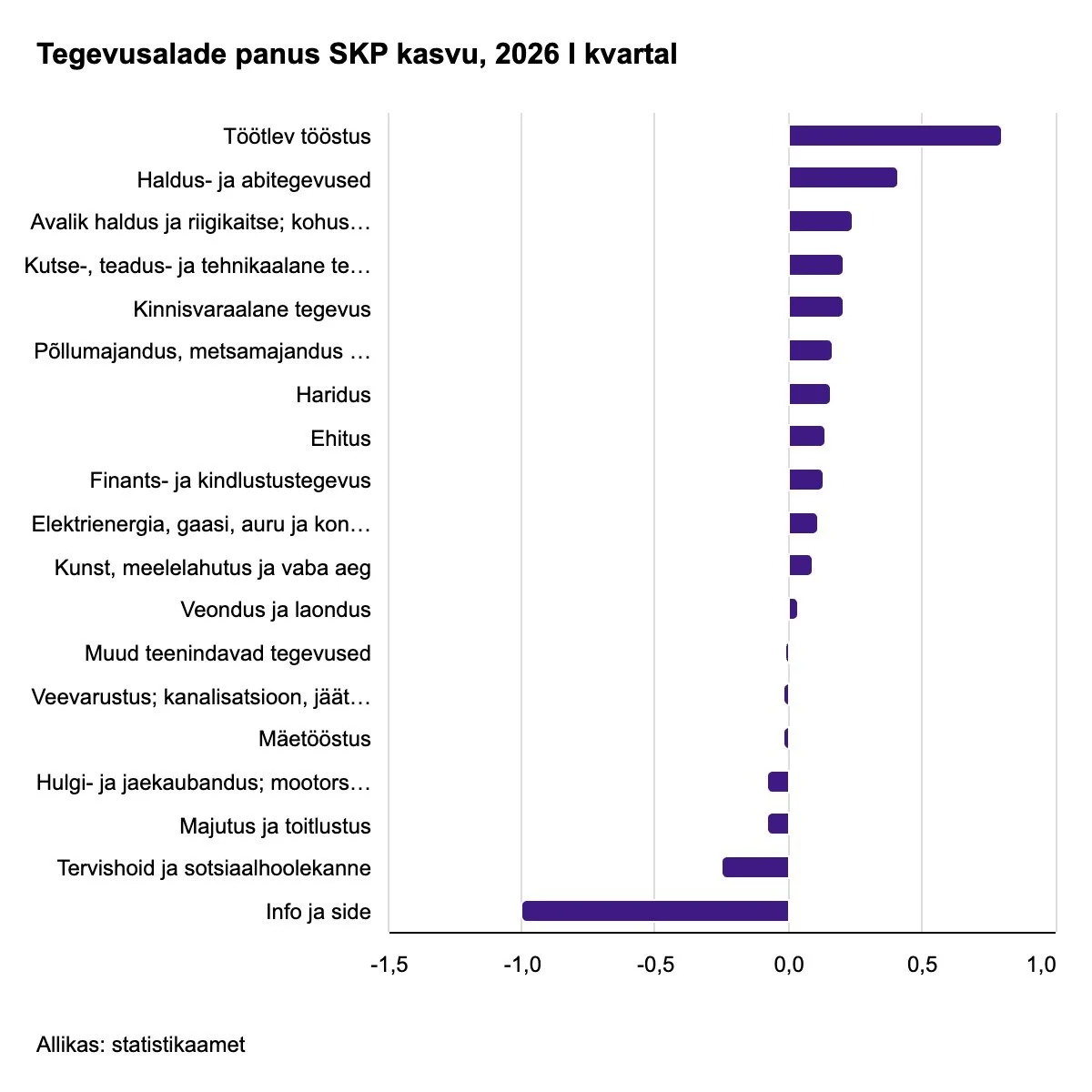 Majandus kasvas neljandat kvartalit järjest: SKP suurenes esimeses kvartalis 2,4%