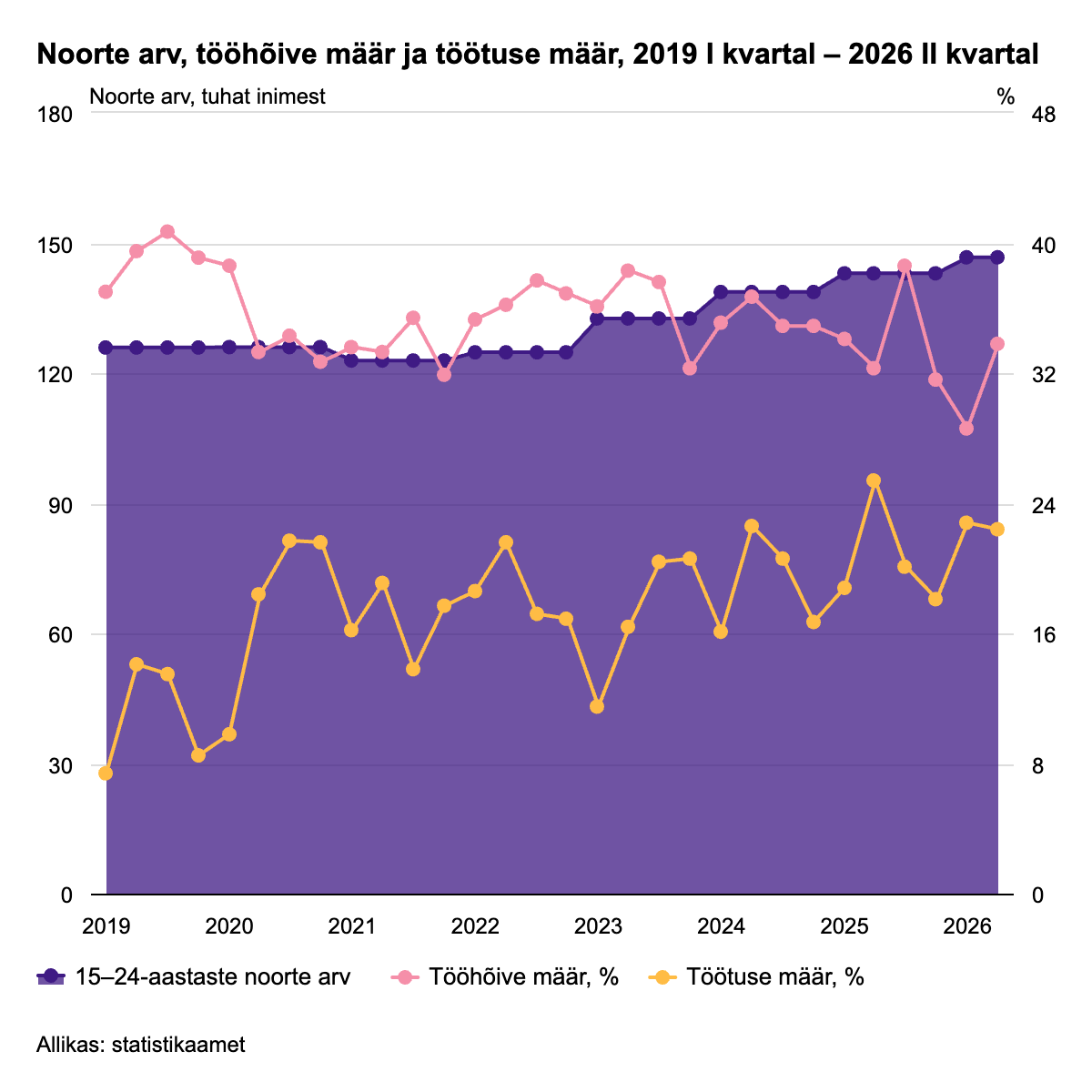 Töötuse määr oli teises kvartalis 6,6%