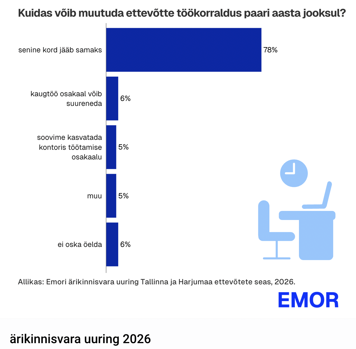Emor: hübriidtöö on kanda kinnitanud, enamik ettevõtteid ei näe vajadust töötajaid kontorisse tagasi meelitada