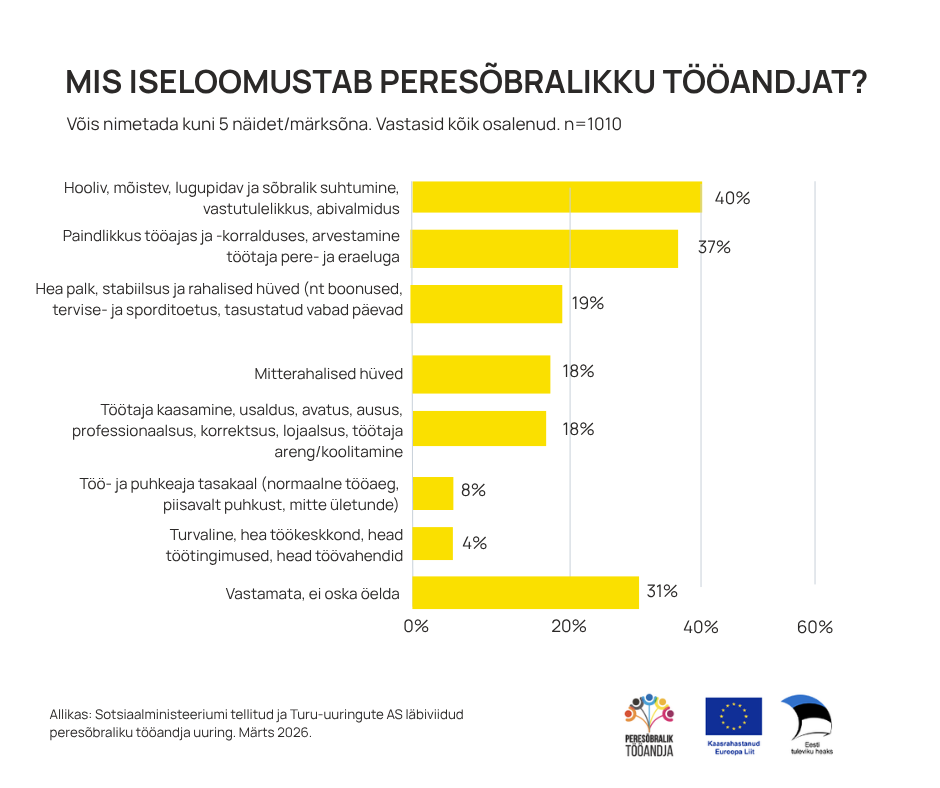 Uuring: hea palk ei korva töö- ja eraelu tasakaalu puudumist