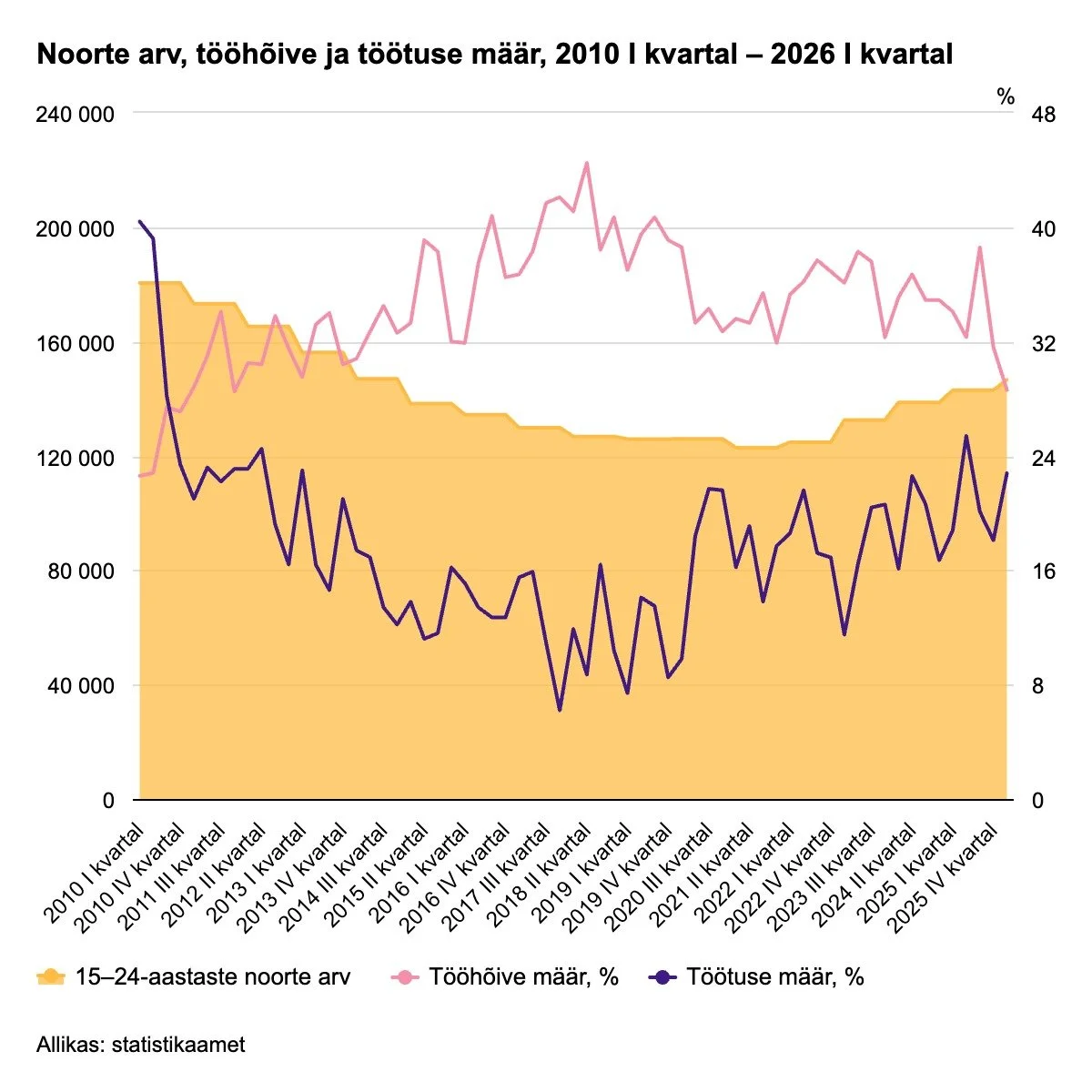 Töötuse määr oli esimeses kvartalis 7,1%