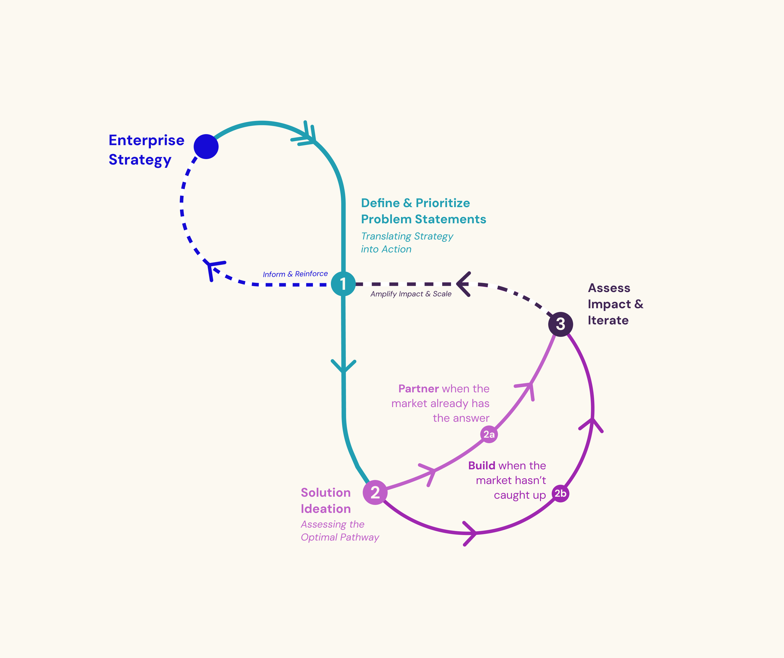 The Realize 2050 Innovation Flywheel System