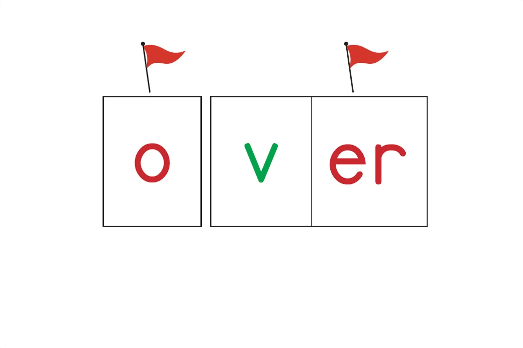  Explanation: LEARN that o can spell /O/ and er spells /er/. 