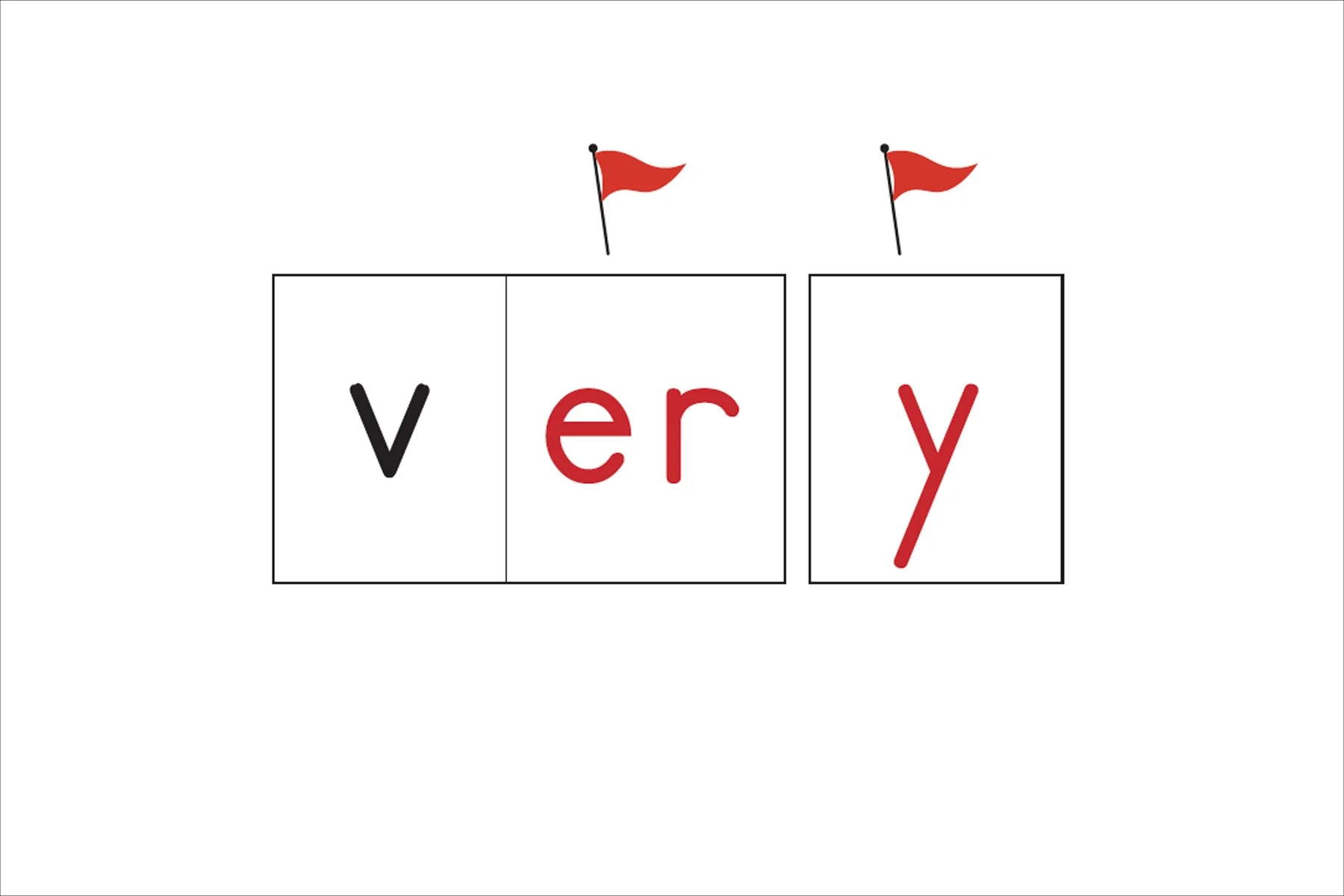  Explanation: REMEMBER, in this word,&nbsp; e-r spells /air/. LEARN that y can spell /E/. 