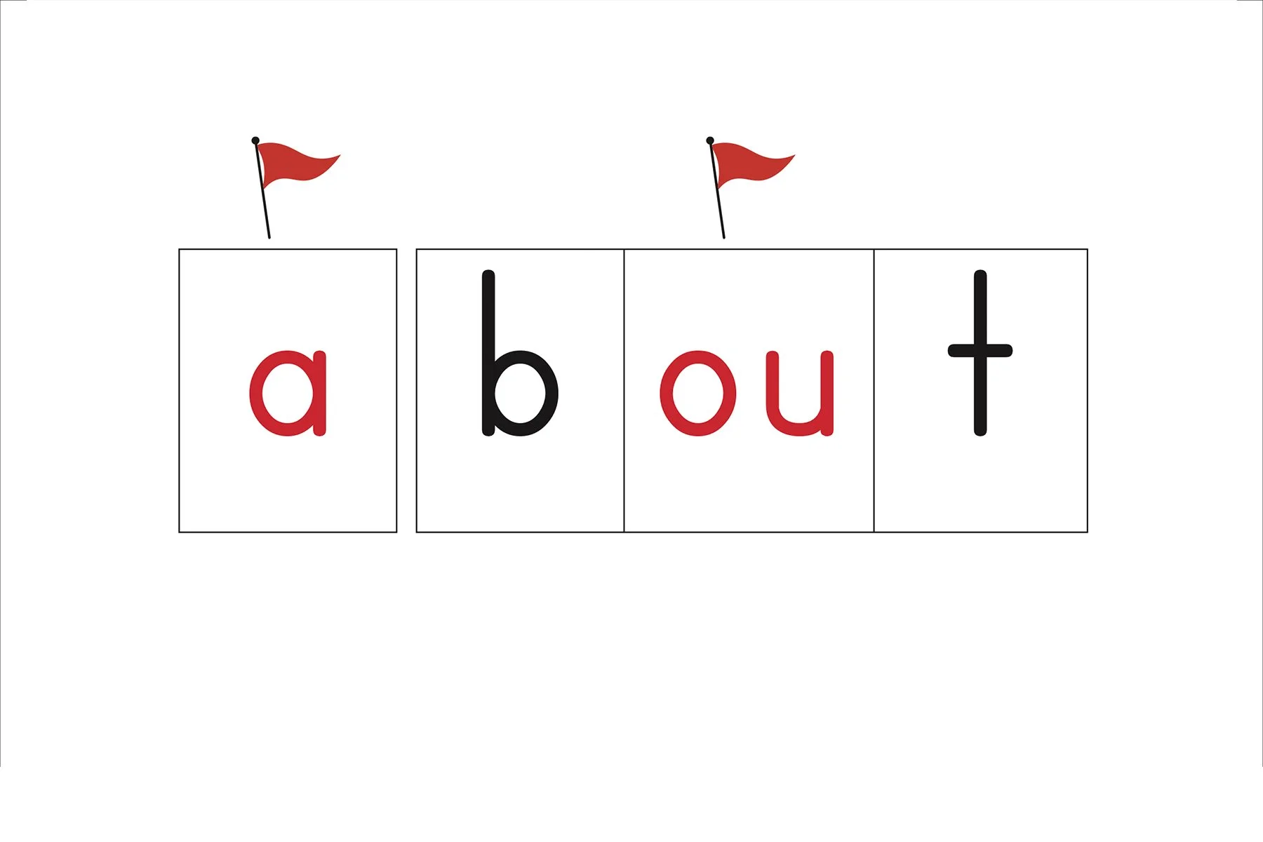  Explanation: LEARN that open a in 1st syllable spells /u/ and that o-u can spell /ow/. 