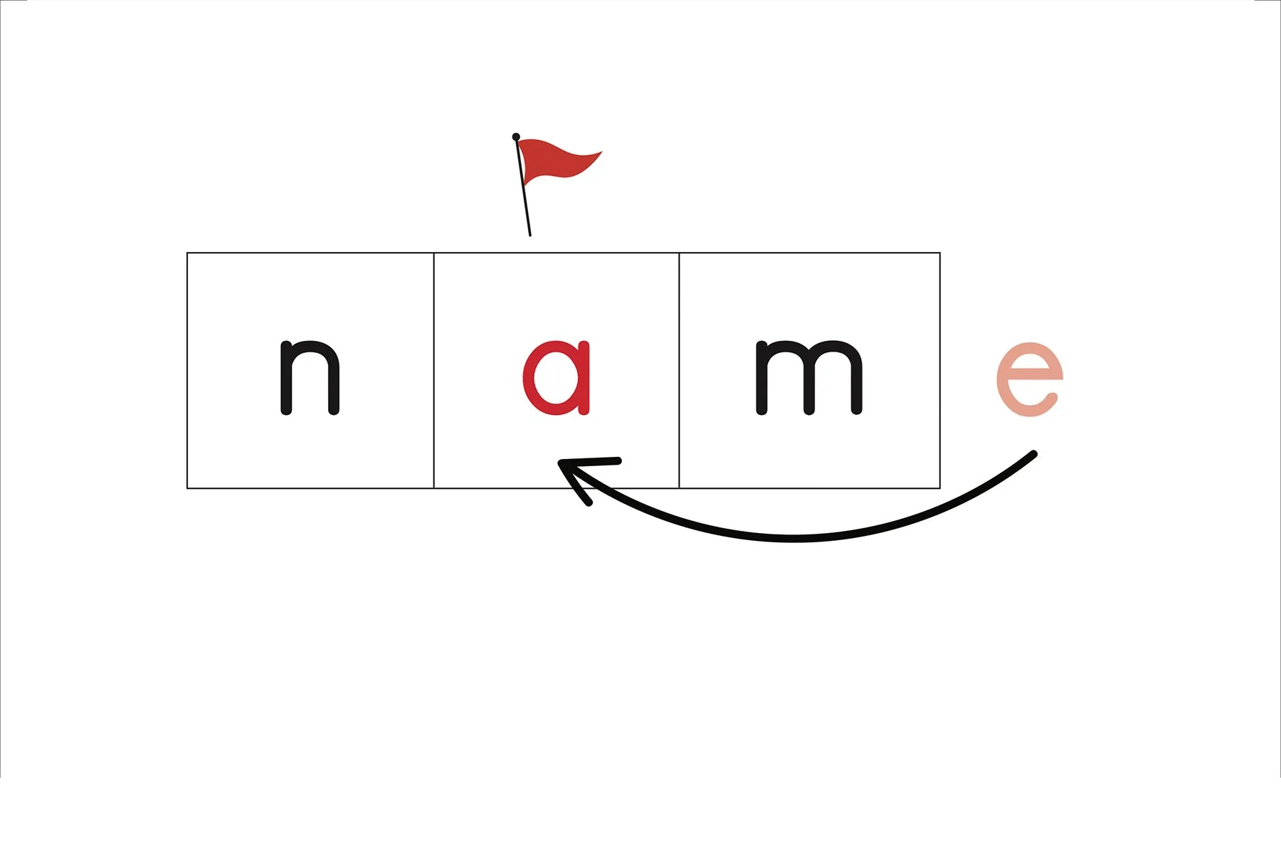  Explanation: LEARN that a-consonant-silent e spells /A/. 