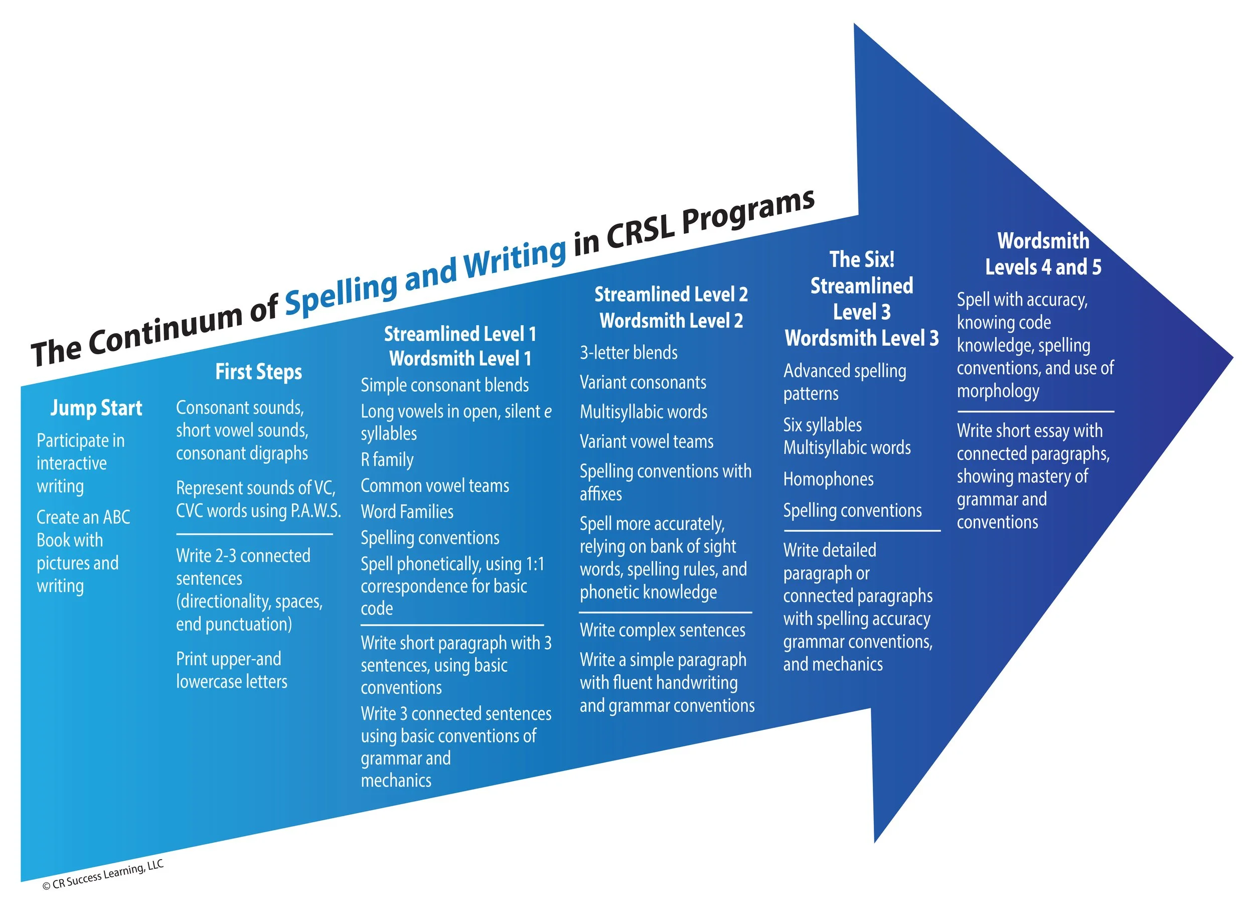 CRSL Literacy Map_Spelling and Writing.jpg