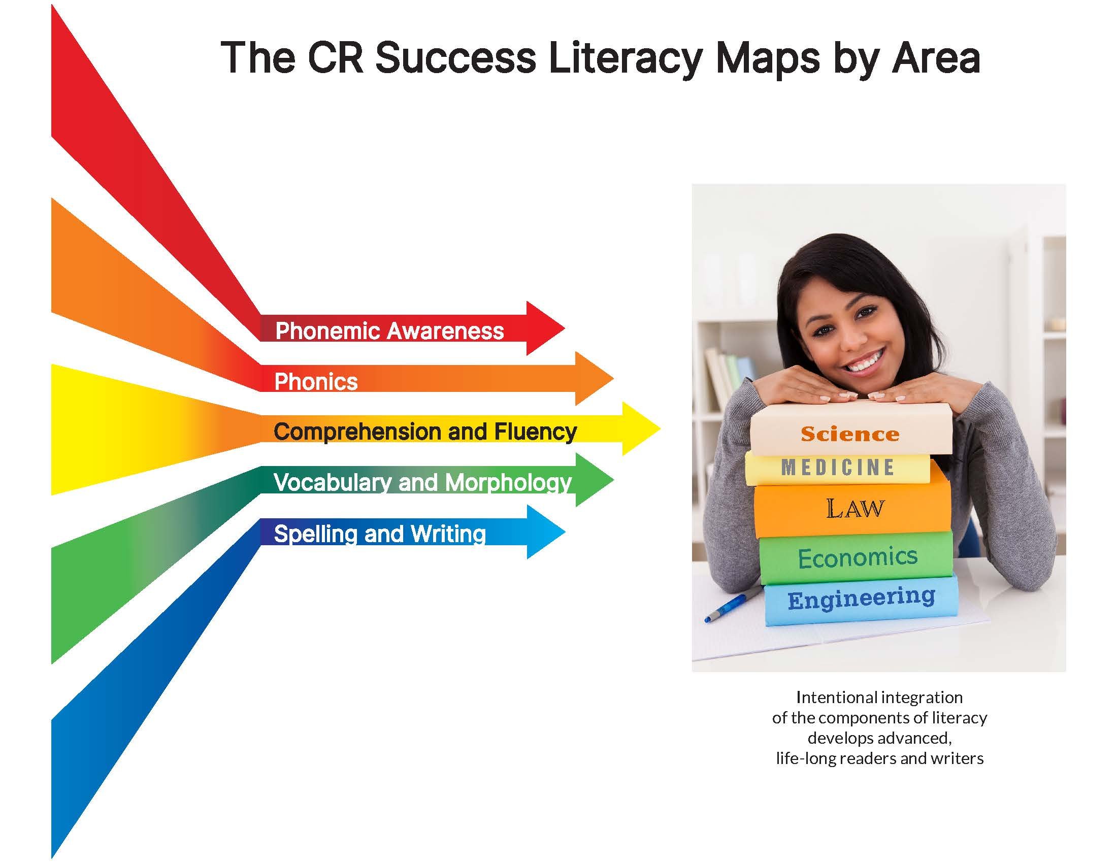 A diagram titled 'The CR Success Literacy Maps by Area' with colored arrows representing literacy components: Phonemic Awareness in red, Phonics in orange, Comprehension and Fluency in yellow, Vocabulary and Morphology in green, Spelling and Writing in blue. Next to the diagram is a woman smiling at the camera, resting her chin on her hands, with a stack of books labeled Science, Medicine, Law, Economics, and Engineering. Below is a caption about the importance of components of literacy.