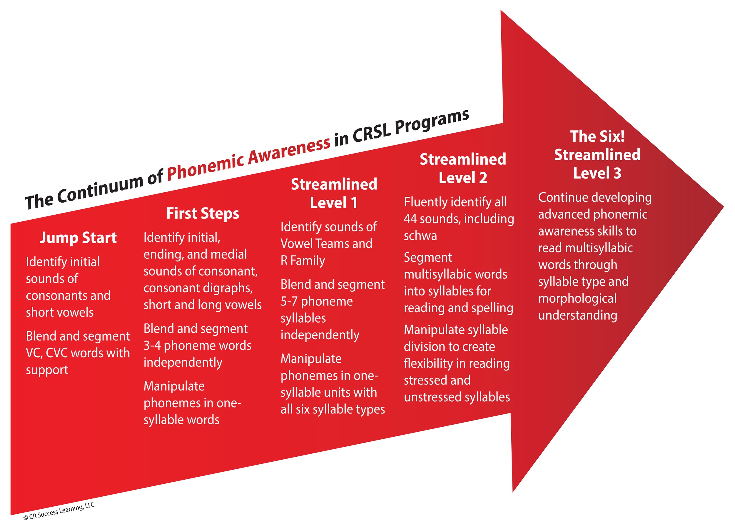 CRSL Literacy Map_Phonemic Awareness.jpg