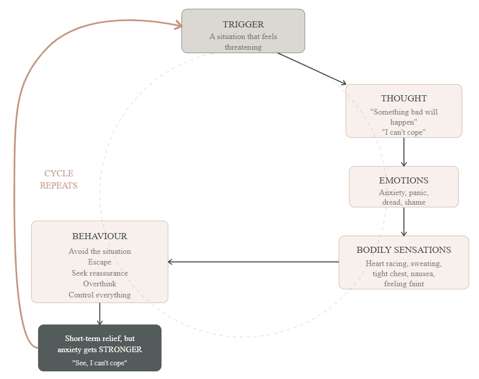 Cycle of anxiety and why anxiety gets stuck