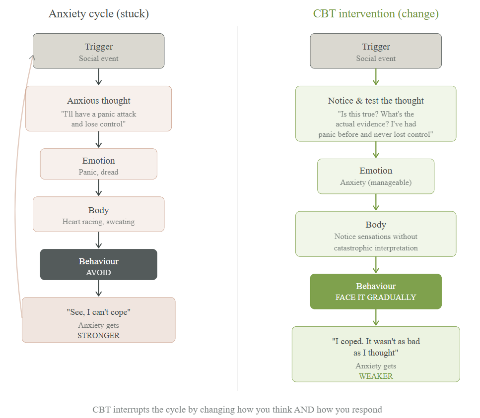 How CBT stops the anxiety cycle through mindset and behaviour change