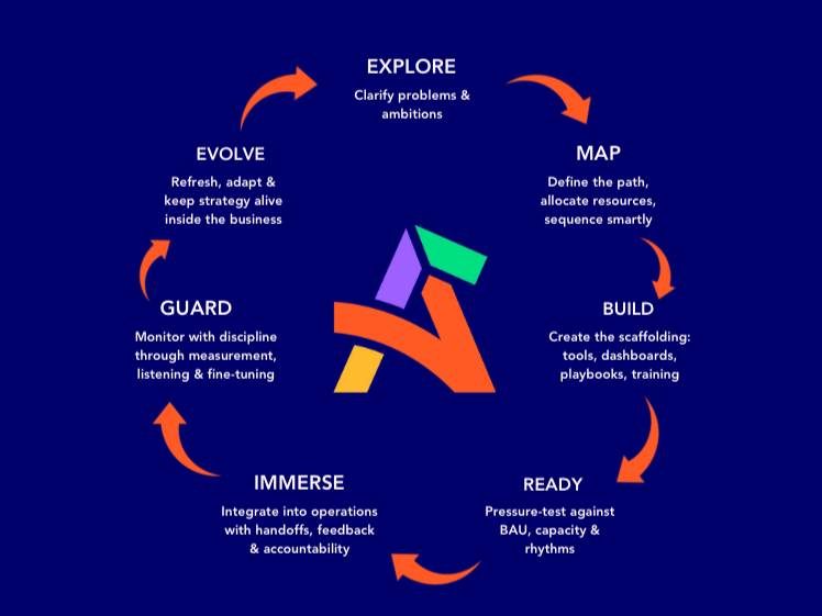 Why Strategies Stall — And How Strategic Mapping Builds Momentum That Lasts