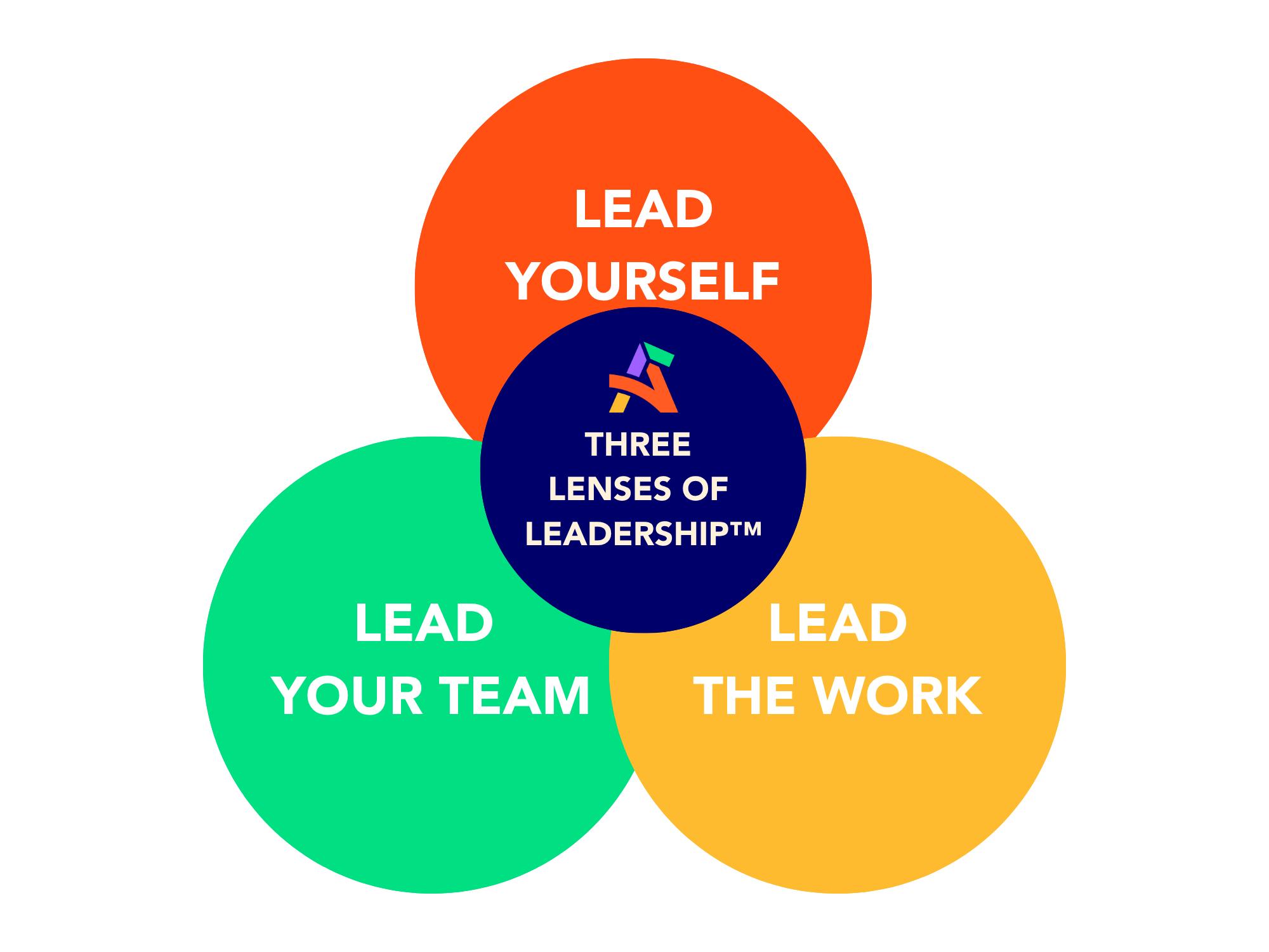 The Three Lenses of Leadership™: Lead Yourself, Lead Your Team, and Lead the Work shown as three integrated lenses practiced together under pressure