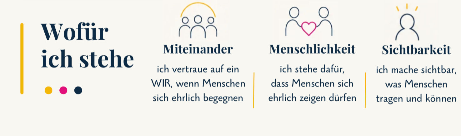 Grafik mit drei Abschnitten, die jeweils Symbole und kurze Texte zu den Themen Miteinander, Menschlichkeit und Sichtbarkeit enthalten. Überschrift: Wofür ich stehe. Abschnitt 1: Miteinander, Icon mit drei Personen, Text: ich vertraue auf ein WIR, wenn Menschen sich ehrlich begegnen. Abschnitt 2: Menschlichkeit, Icon mit zwei Personen und Herz, Text: ich stehe dafür, dass Menschen sich ehrlich zeigen dürfen. Abschnitt 3: Sichtbarkeit, Icon mit eines Kopfes, Text: ich mache sichtbar, was Menschen tragen und können.