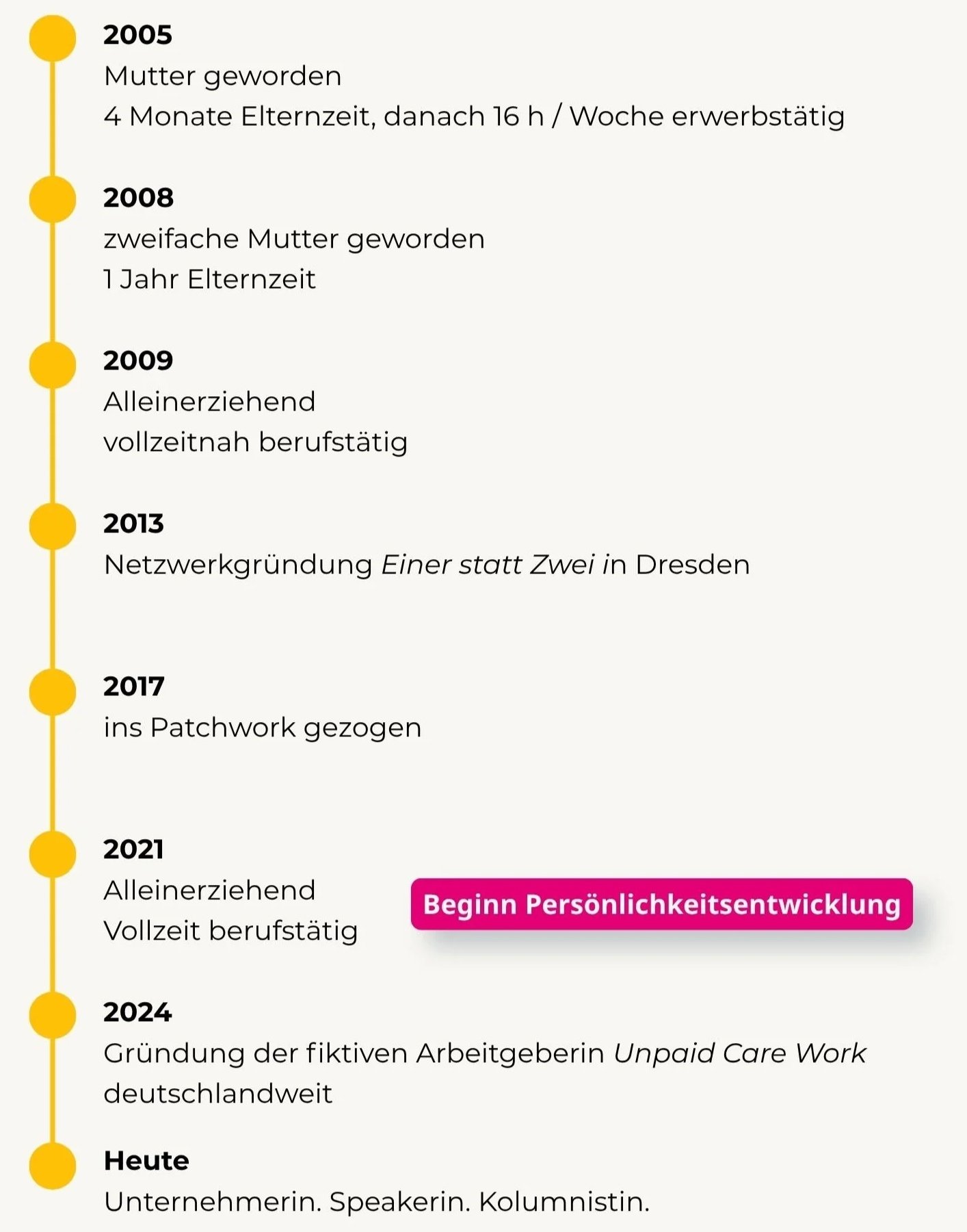 Eine vertikale Zeitleiste mit wichtigen Meilensteinen: 2005 - Mutter geworden, 2008 - Zweifache Mutter, 2009 - Alleinerziehend, 2013 - Netzwergründung, 2017 - Ins Patchwork gezogen, 2021 - Alleinerziehend Vollzeit berufstätig, 2024 - Gründung der fiktiven Arbeitgeberin Unpaid Care Work, Heute - Unternehmerin, Speakerin, Kolumnistin.