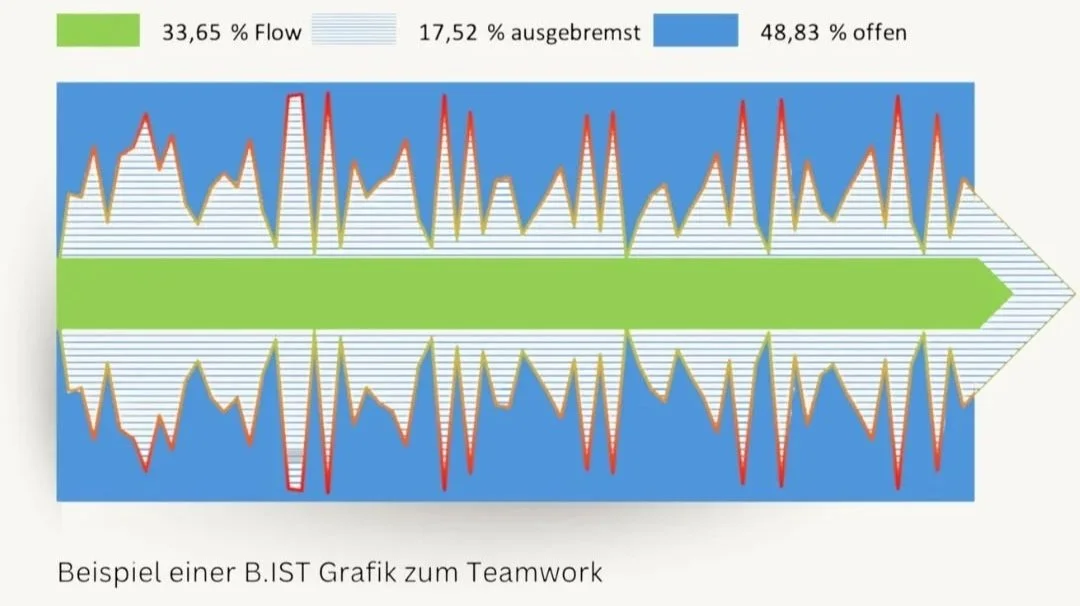 Grafik zeigt den Anteil von Flow, Ausgebremst und Offen in einem Teamwork-Flow-Diagramm mit farblicher Darstellung in Grün, Blau und Weiß, und einer zeitlichen Entwicklung.