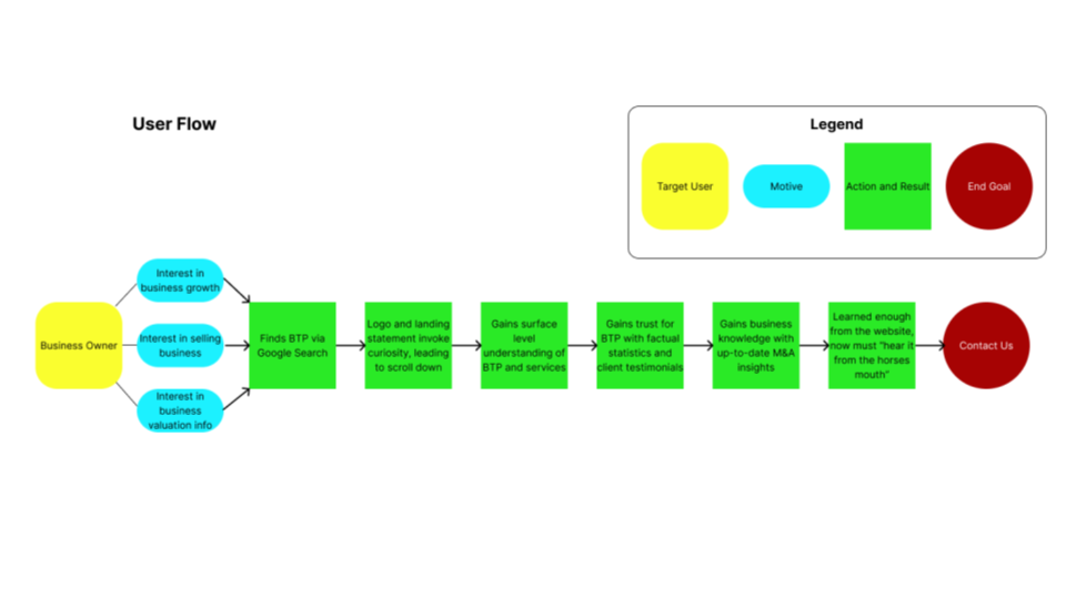 8 Design Process _ BTP Web Redesign.png