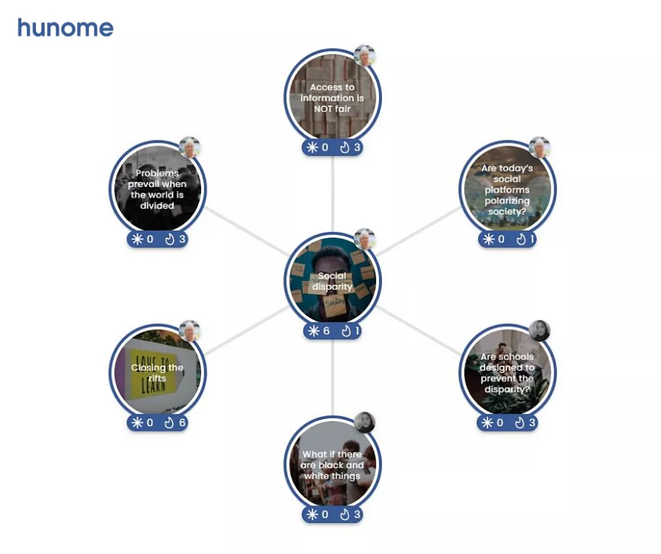 Image of a Sparkmap showing the development of multidimensional thinking by various people. on social disparity.