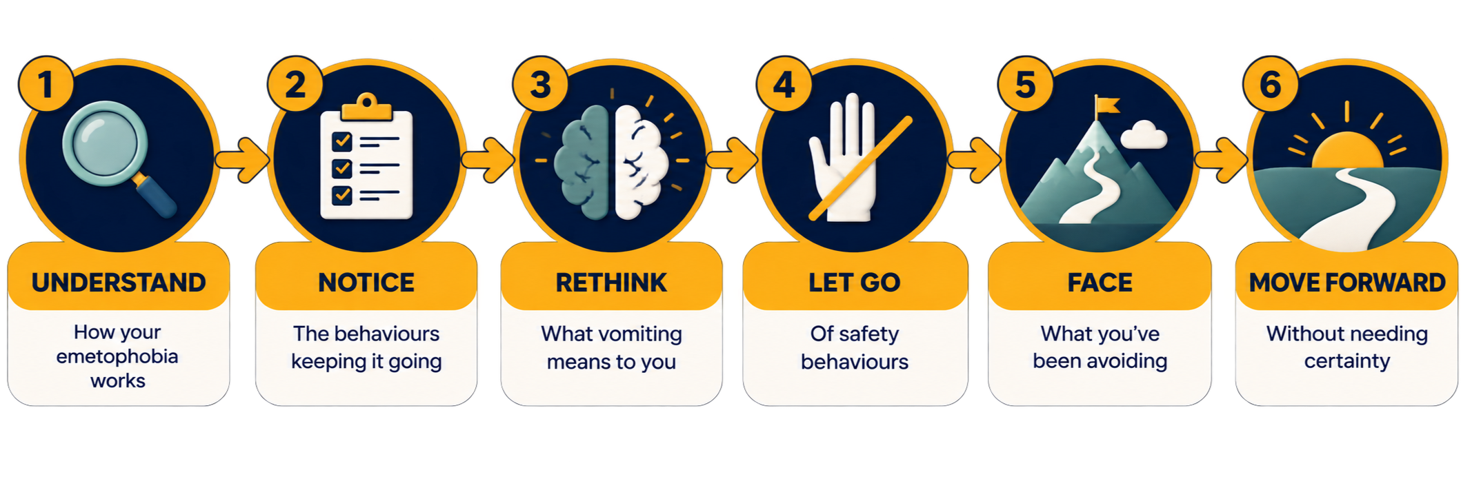 Six-step CBT treatment approach for children with emetophobia, helping them understand their fear, notice safety behaviours, rethink thoughts about vomiting, face avoided situations and move forward without needing certainty
