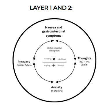 layer 1 and 2 of the emetophobia formulation