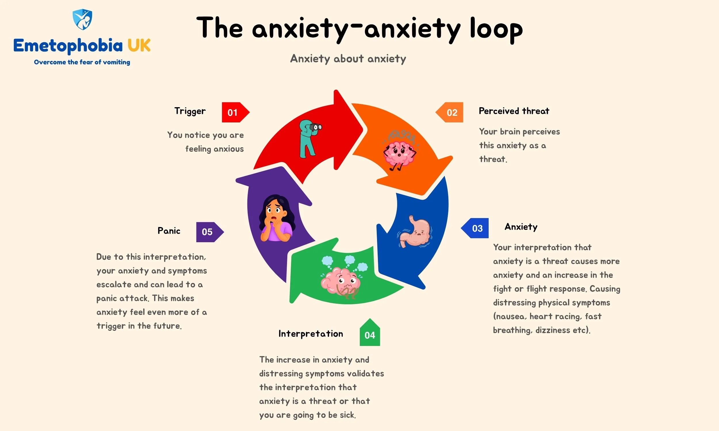 A cycle showing how we can become anxious about having anxiety symptoms