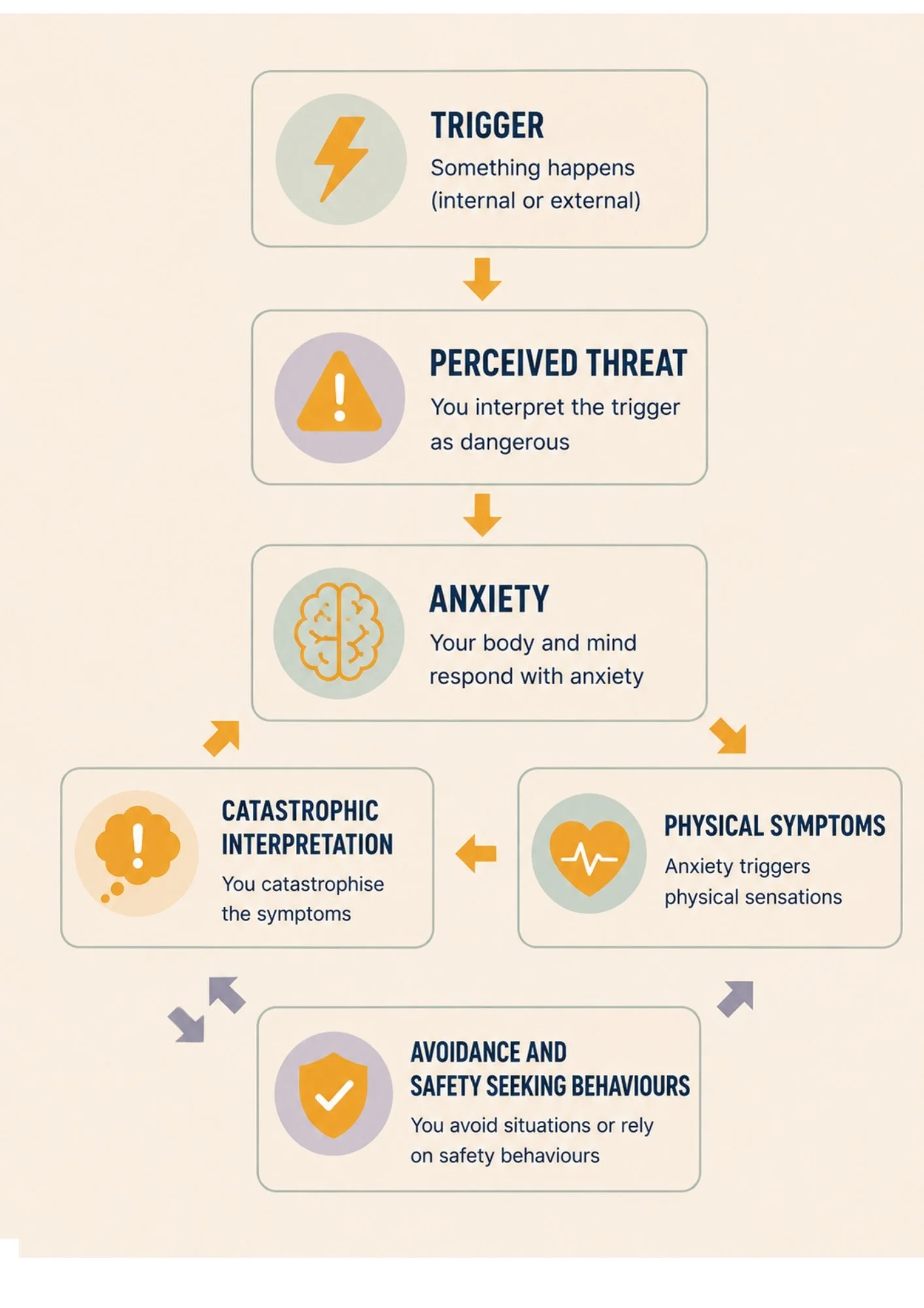 CBT diagram showing how triggers, anxiety symptoms and catastrophic interpretations can create and intensify the panic attack cycle.