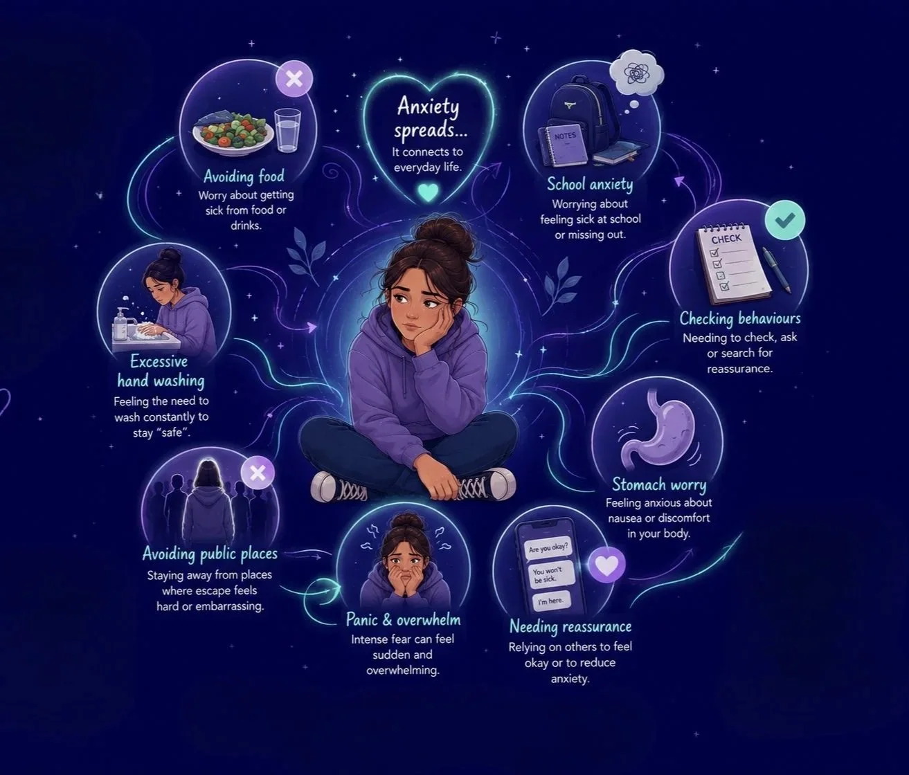 Am image of a teenage girl with pictures of a few changes in her behaviour such as worrying, needing reassurance, avoiding, hand washing and checking