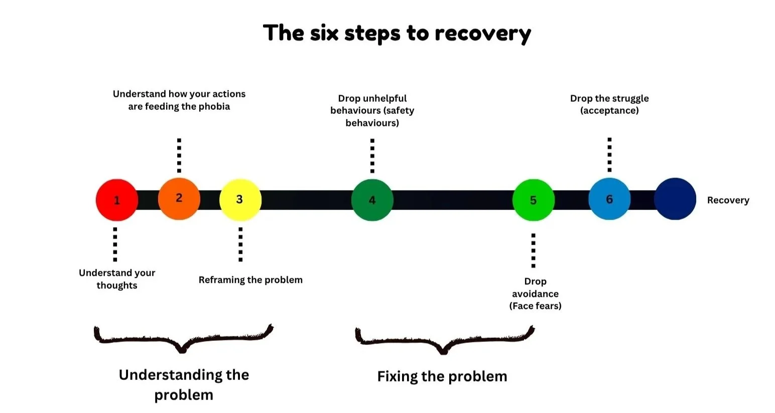 A flow chart showing the six steps to recovery on a line