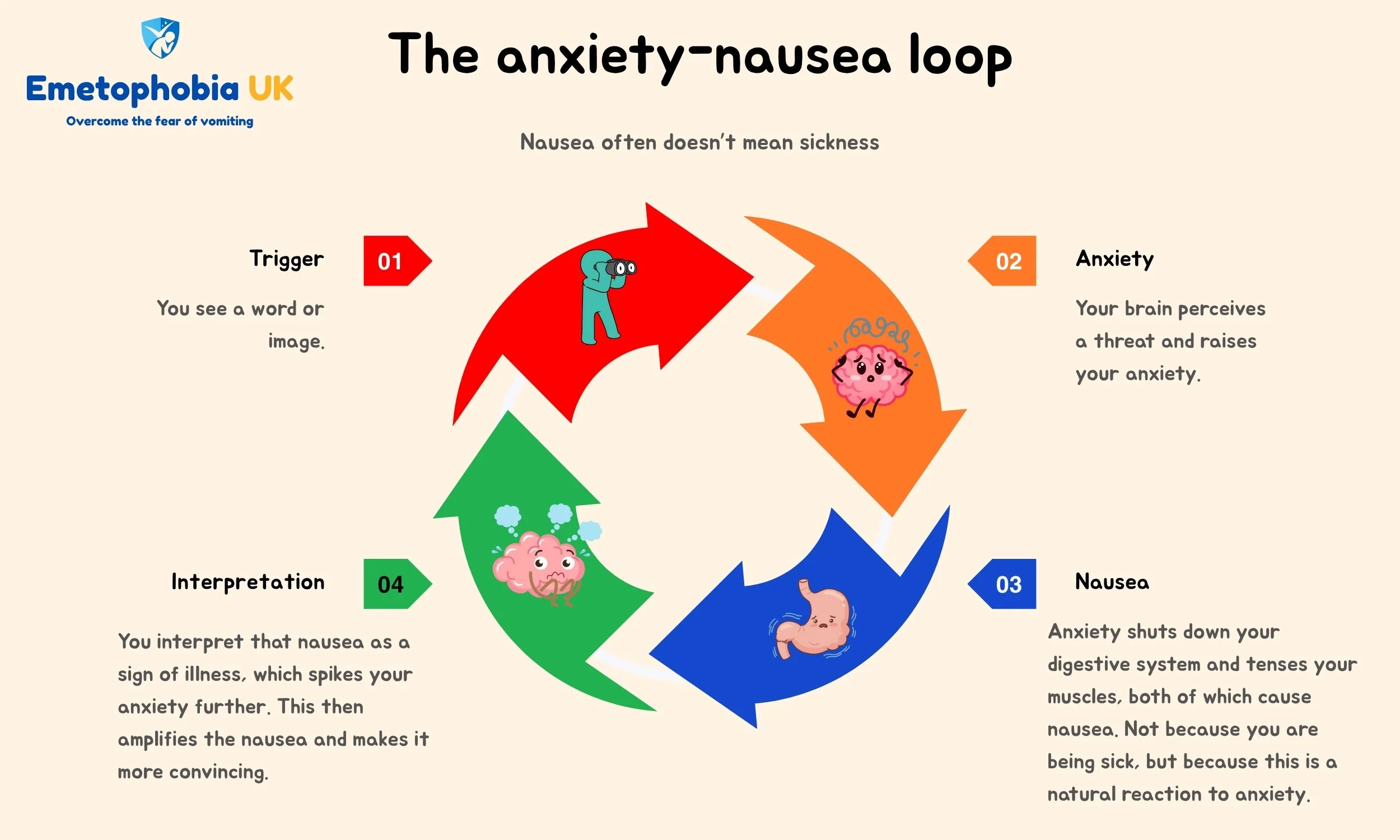 A diagram showing how triggers lead to anxiety, which causes nausea, which causes anxiety which then increases nausea