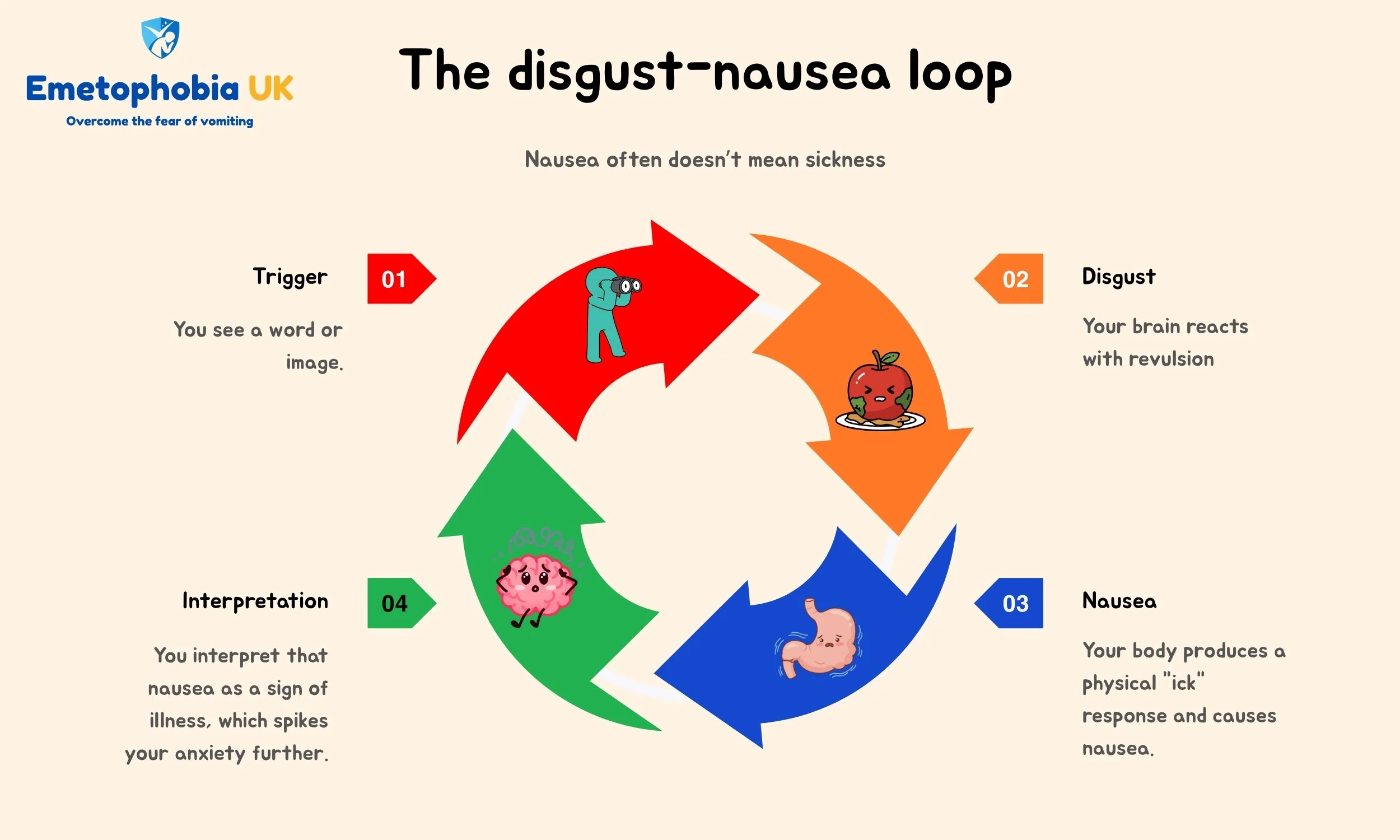 Image showing the how a trigger causes disgust, which then leads to nausea and the interpretation that it is due to sickness