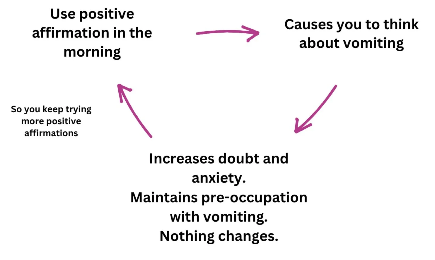 A cycle showing how positive affirmations just cause more doubt and anxiety