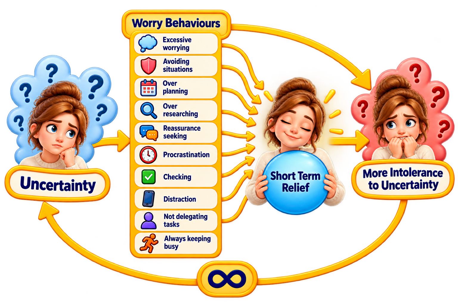 Intolerance of Uncertainty Cycle