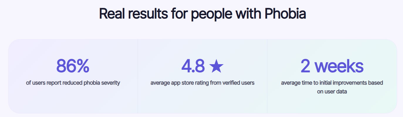 Users report a 86% reduction in their phobia. the app has a 4.8 star raring. Improvements can be seen after only 2 weeks.