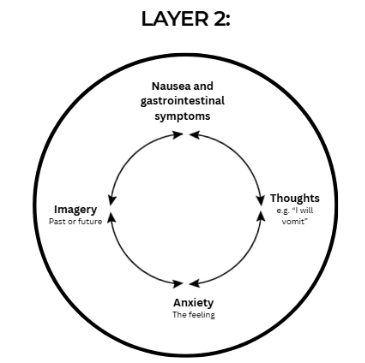 layer 2 of the emetophobia formulation