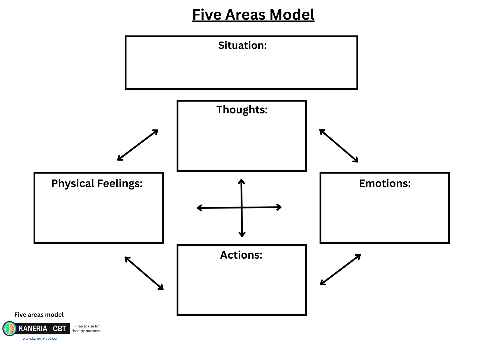 5 Areas Model that shows the link between thoughts, emotions, actions and physical feelings