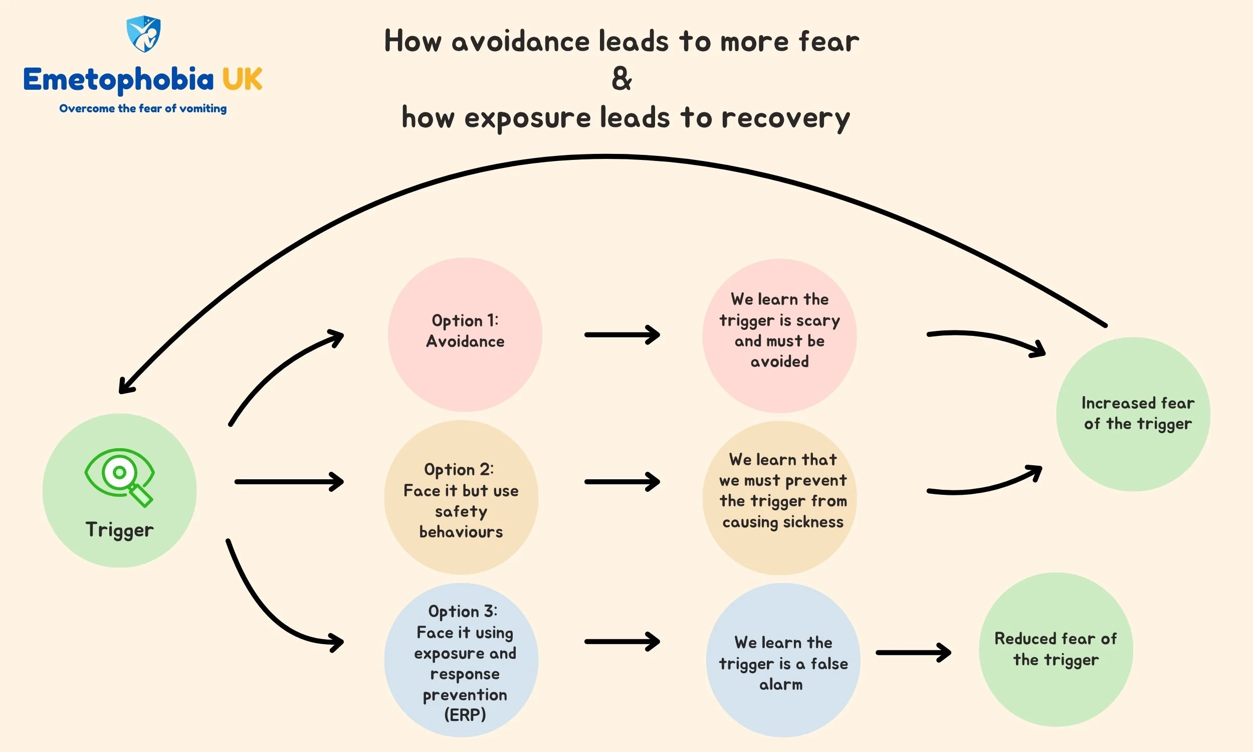 A flowchart showing how avoidance and safety behaviours lead to more fear and how facing our fears leads to less anxiety