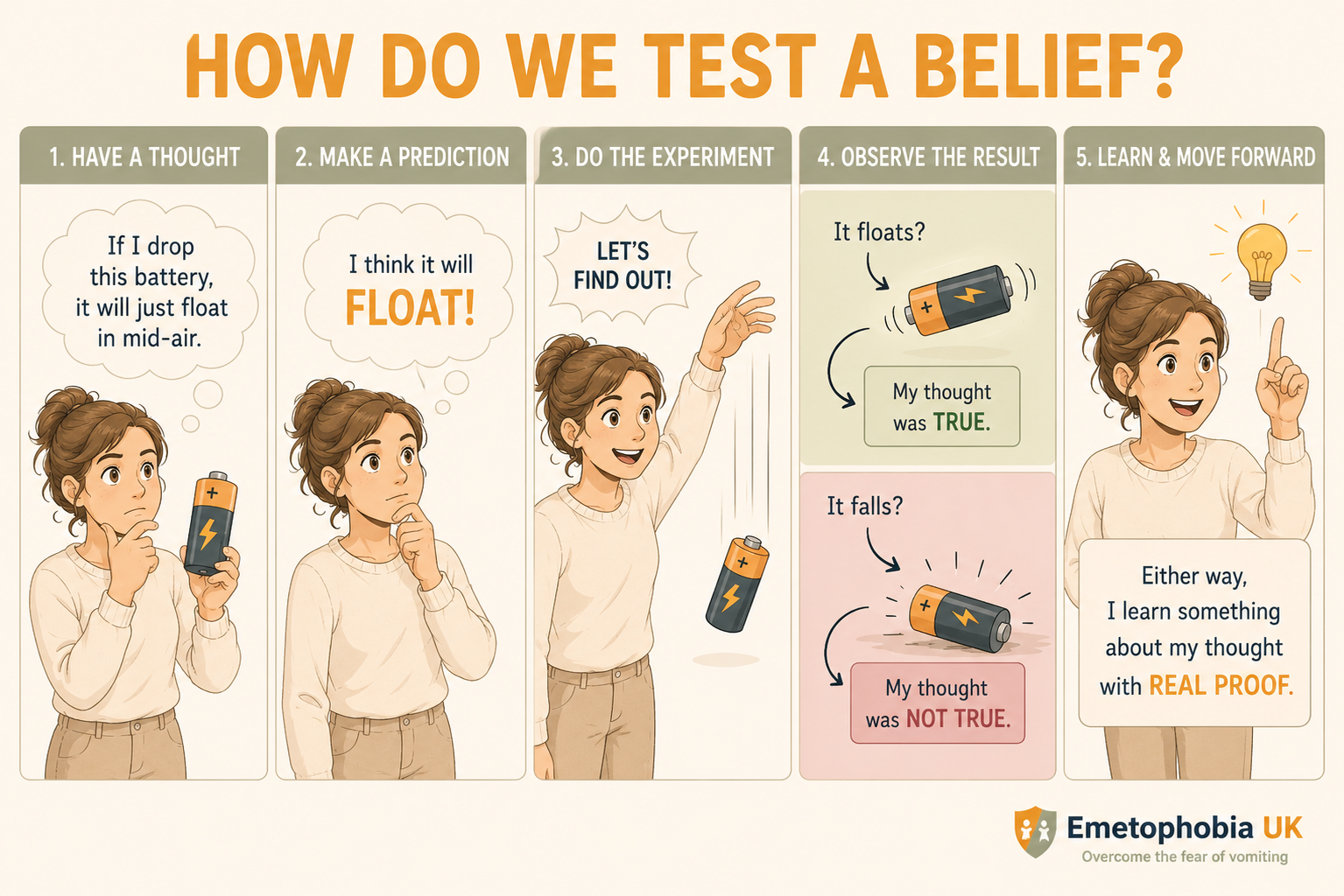 Illustration explaining a CBT behavioural experiment using the example of dropping a battery to test whether a prediction is supported by what actually happens.