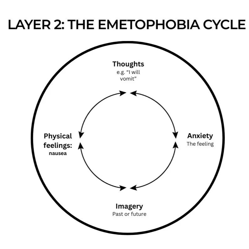 layer 2 of the emetophobia formulation
