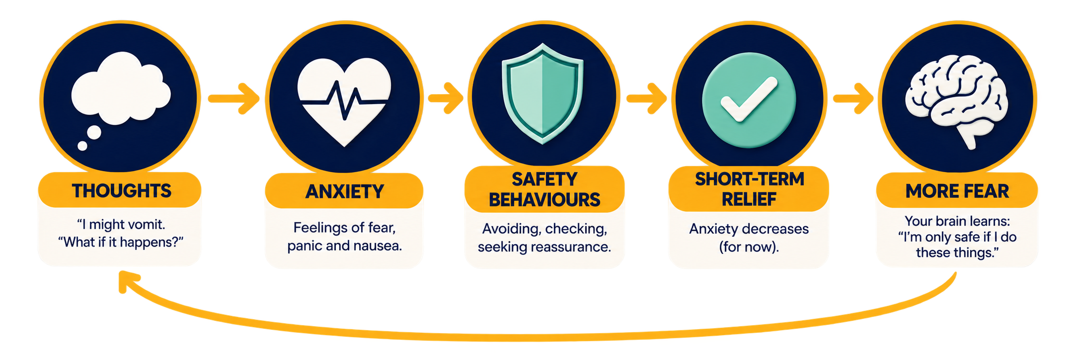 CBT cycle showing how thoughts about vomiting can trigger anxiety, safety behaviours and short-term relief, which can maintain emetophobia and increase fear.