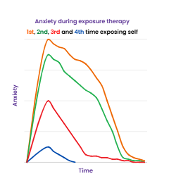 a graph showing how anxiety gets better each time you face your fear