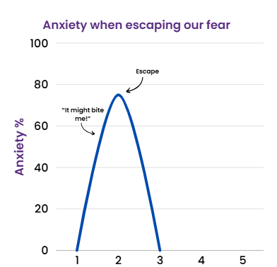 a graph showing how avoidance quickly reduces anxiety