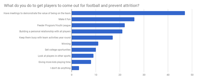 What Do High School Coaches Do To Get Players To Come Out For Football ...