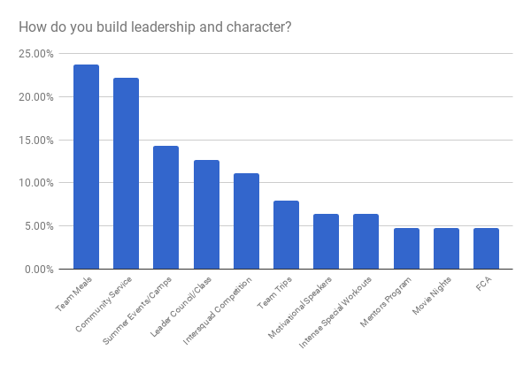 How HS Coaches Build Leadership and Character In Their Programs