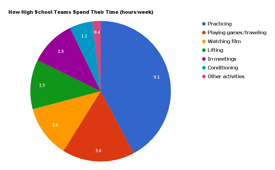 How High School Teams Spend Their Time
