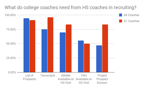 College Coaches Tell Us How High School Coaches Can Get Their Athletes Recruited