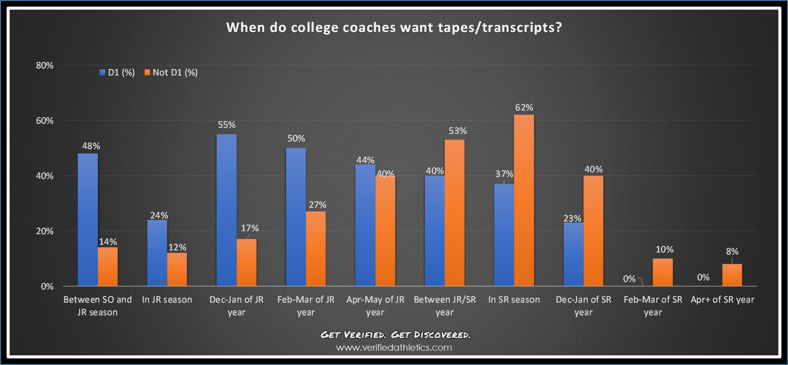 When Should HS Coaches And Athletes Send Tapes/Transcripts To College coaches?